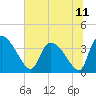Jacksonboro Camp tide chart for Sunday, July 11, 2021