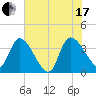 Jacksonboro Camp tide chart for Saturday, July 17, 2021