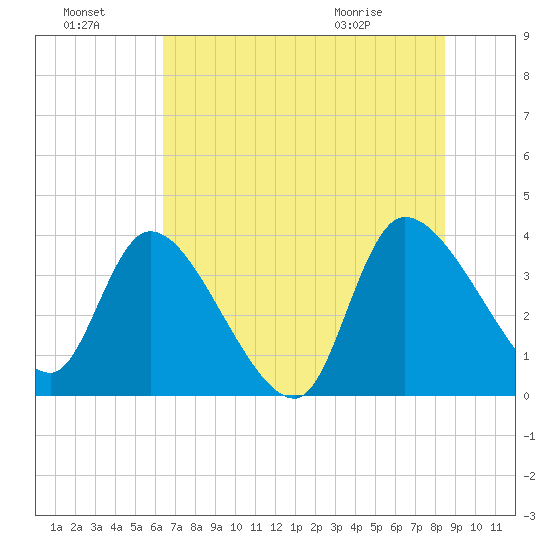 Jacksonboro Camp tide chart for Sunday, July 18, 2021
