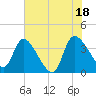 Jacksonboro Camp tide chart for Sunday, July 18, 2021