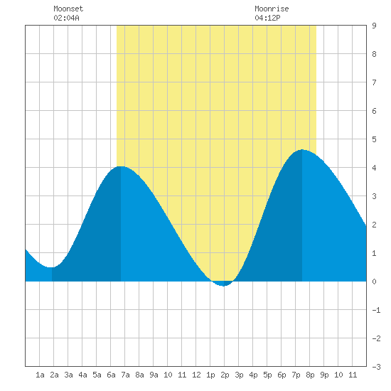 Jacksonboro Camp tide chart for Monday, July 19, 2021