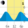 Jacksonboro Camp tide chart for Thursday, July 1, 2021