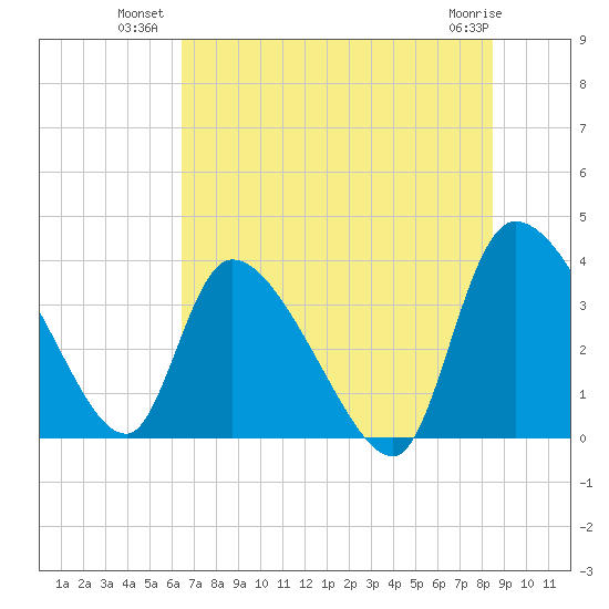 Jacksonboro Camp tide chart for Wednesday, July 21, 2021