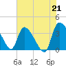 Jacksonboro Camp tide chart for Wednesday, July 21, 2021