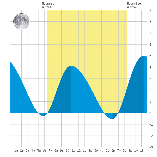 Jacksonboro Camp tide chart for Friday, July 23, 2021