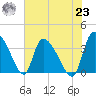 Jacksonboro Camp tide chart for Friday, July 23, 2021