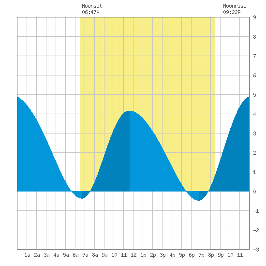 Jacksonboro Camp tide chart for Saturday, July 24, 2021