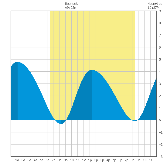 Jacksonboro Camp tide chart for Monday, July 26, 2021