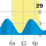 Jacksonboro Camp tide chart for Thursday, July 29, 2021