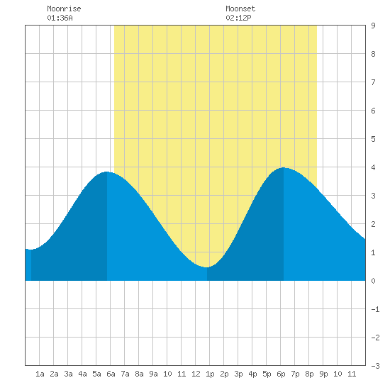 Jacksonboro Camp tide chart for Friday, July 2, 2021