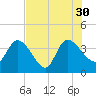 Jacksonboro Camp tide chart for Friday, July 30, 2021