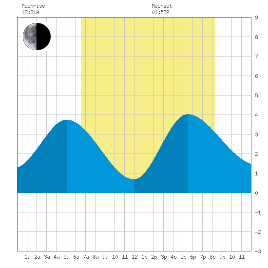 Jacksonboro Camp tide chart for Saturday, July 31, 2021