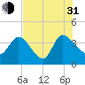 Jacksonboro Camp tide chart for Saturday, July 31, 2021