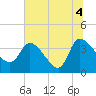 Jacksonboro Camp tide chart for Sunday, July 4, 2021