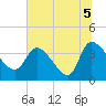 Jacksonboro Camp tide chart for Monday, July 5, 2021