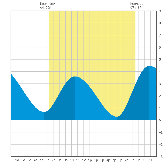 Jacksonboro Camp tide chart for Thursday, July 8, 2021