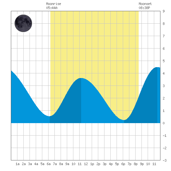 Jacksonboro Camp tide chart for Friday, July 9, 2021
