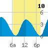Jacksonboro Camp tide chart for Tuesday, August 10, 2021