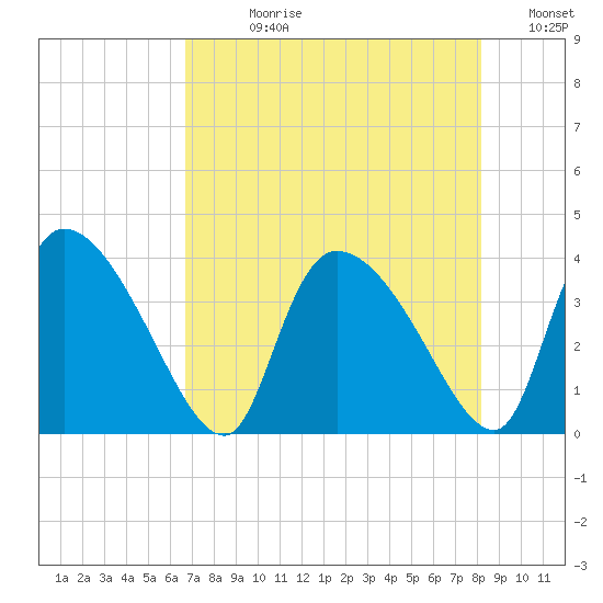 Jacksonboro Camp tide chart for Wednesday, August 11, 2021