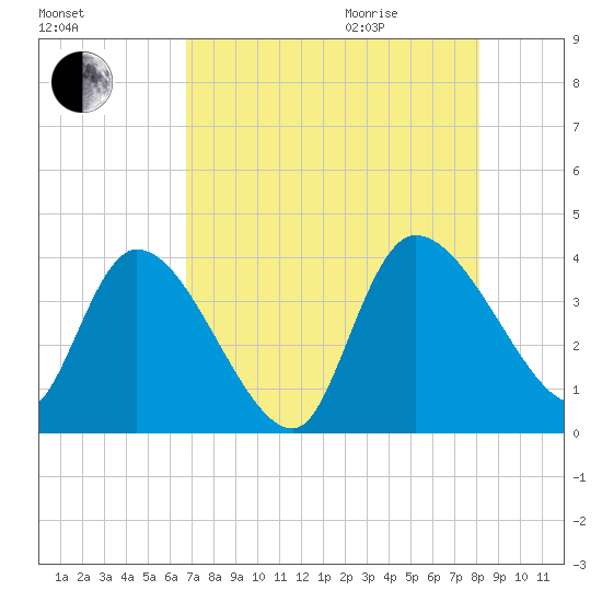 Jacksonboro Camp tide chart for Sunday, August 15, 2021