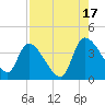 Jacksonboro Camp tide chart for Tuesday, August 17, 2021