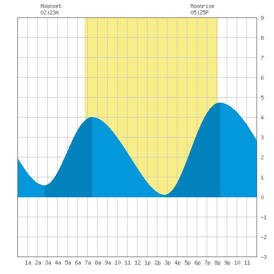 Jacksonboro Camp tide chart for Wednesday, August 18, 2021
