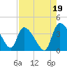 Jacksonboro Camp tide chart for Thursday, August 19, 2021