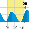 Jacksonboro Camp tide chart for Friday, August 20, 2021