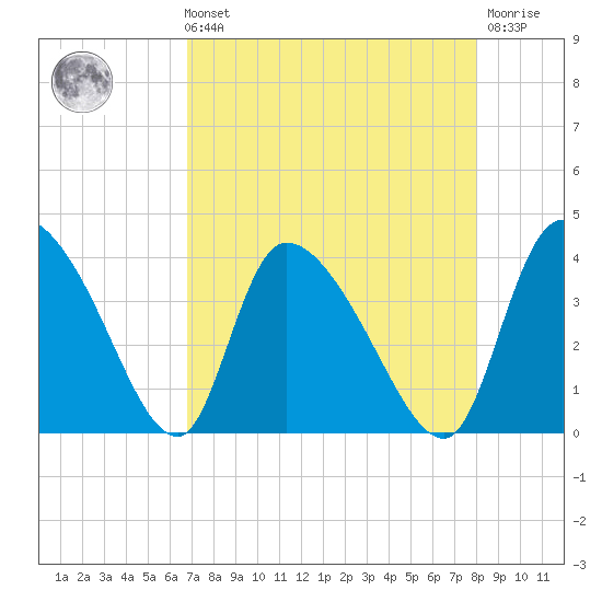 Jacksonboro Camp tide chart for Sunday, August 22, 2021