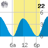 Jacksonboro Camp tide chart for Sunday, August 22, 2021