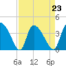Jacksonboro Camp tide chart for Monday, August 23, 2021