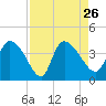 Jacksonboro Camp tide chart for Thursday, August 26, 2021