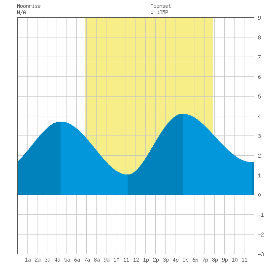 Jacksonboro Camp tide chart for Sunday, August 29, 2021