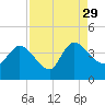 Jacksonboro Camp tide chart for Sunday, August 29, 2021