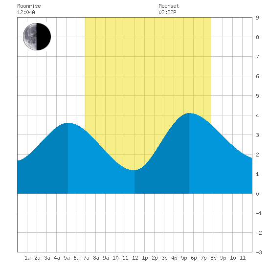 Jacksonboro Camp tide chart for Monday, August 30, 2021