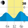 Jacksonboro Camp tide chart for Monday, August 30, 2021