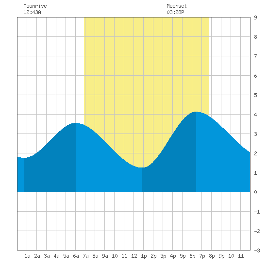 Jacksonboro Camp tide chart for Tuesday, August 31, 2021