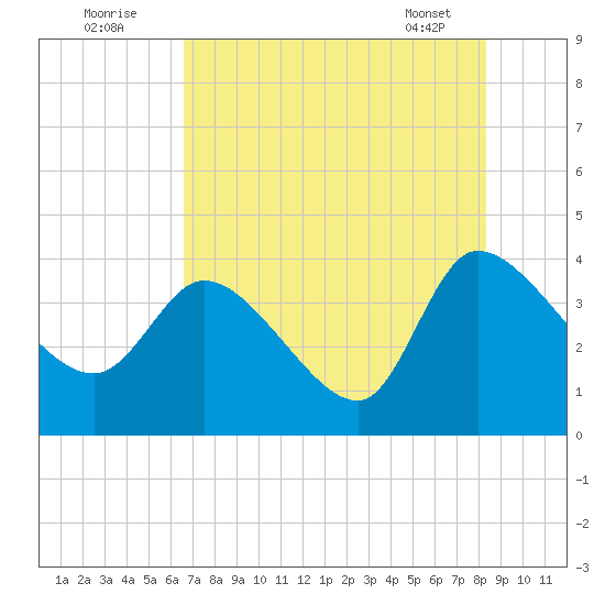 Jacksonboro Camp tide chart for Tuesday, August 3, 2021