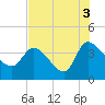 Jacksonboro Camp tide chart for Tuesday, August 3, 2021