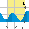 Jacksonboro Camp tide chart for Friday, August 6, 2021