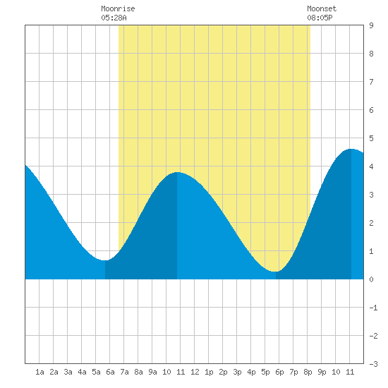 Jacksonboro Camp tide chart for Saturday, August 7, 2021