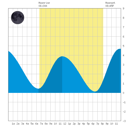 Jacksonboro Camp tide chart for Sunday, August 8, 2021