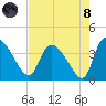 Jacksonboro Camp tide chart for Sunday, August 8, 2021