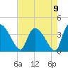 Jacksonboro Camp tide chart for Monday, August 9, 2021