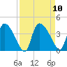 Jacksonboro Camp tide chart for Friday, September 10, 2021