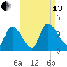 Jacksonboro Camp tide chart for Monday, September 13, 2021
