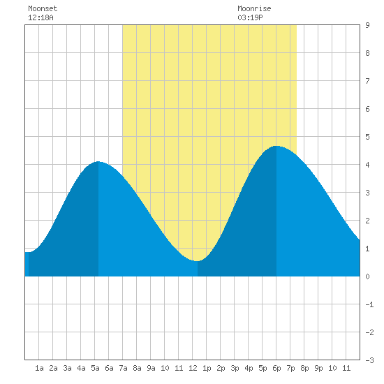 Jacksonboro Camp tide chart for Tuesday, September 14, 2021