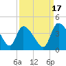Jacksonboro Camp tide chart for Friday, September 17, 2021