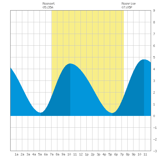 Jacksonboro Camp tide chart for Sunday, September 19, 2021
