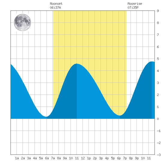 Jacksonboro Camp tide chart for Monday, September 20, 2021